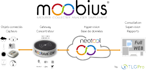 Moobius mesure collecte et analyse vos données