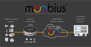 Moobius mesure collecte et analyse vos données
