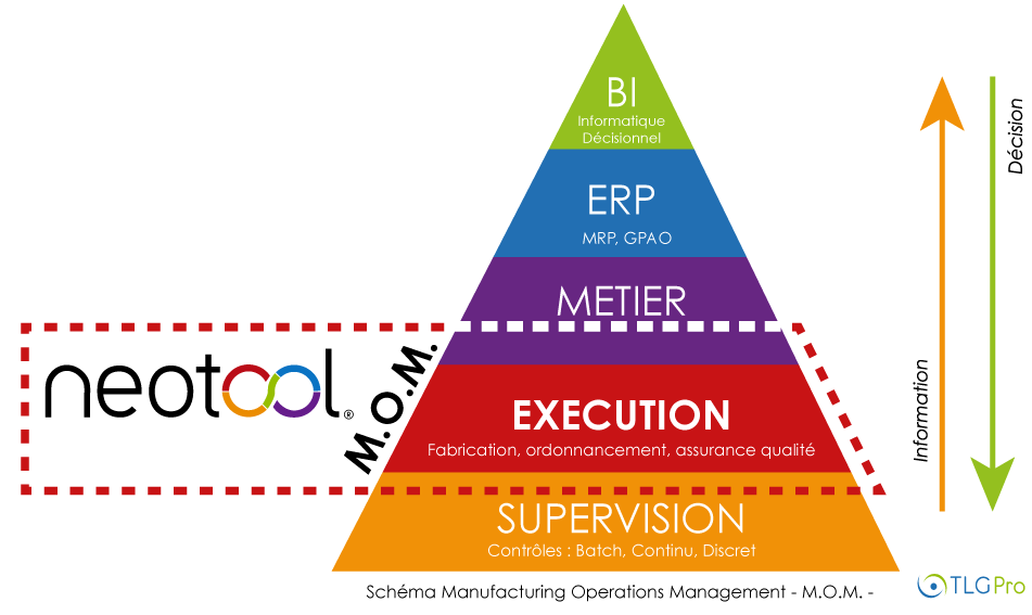 Comment classer Neotool dans un systeme d'information.