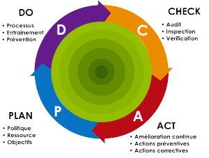 PDCA l'amélioration continue