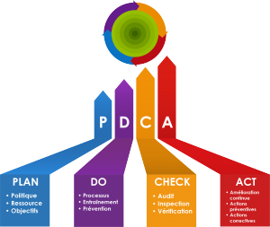 PDCA en schéma explicite