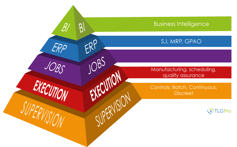 Shcéma pyramide Manufacturing Execution Sytem ou Manufacturing Operation Management