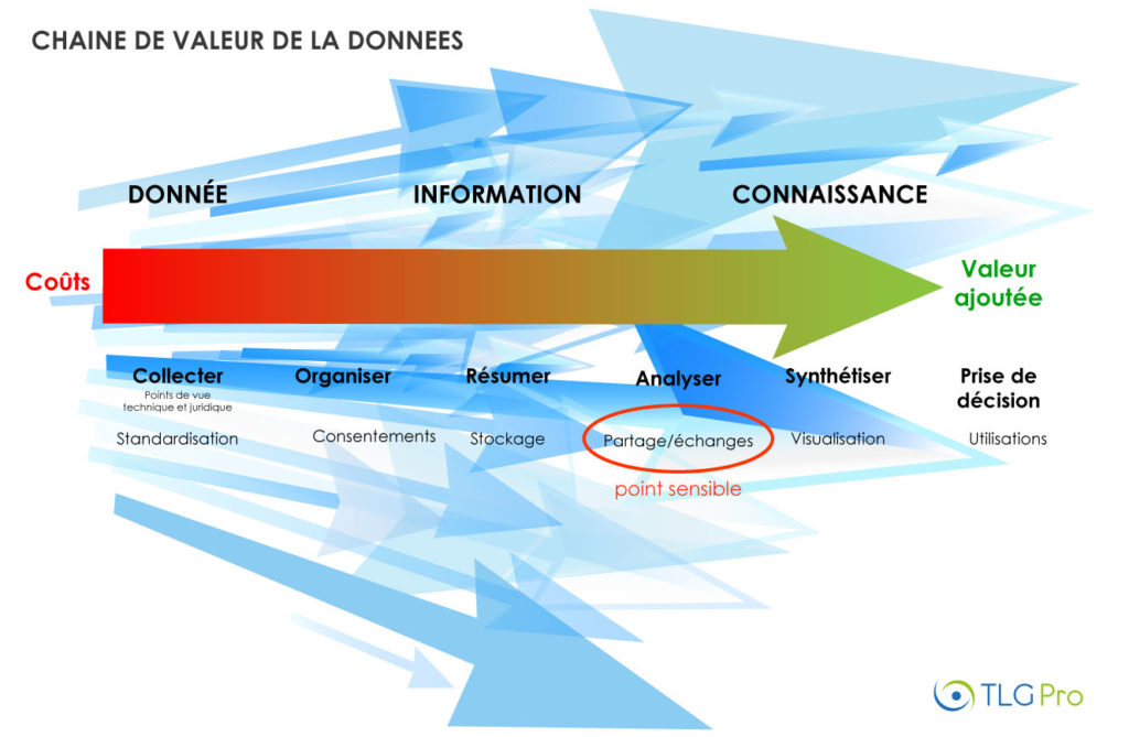 Valeur ajoutée de la data